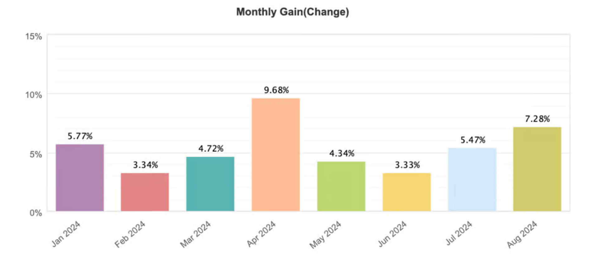 Monthly Performance Chart Left