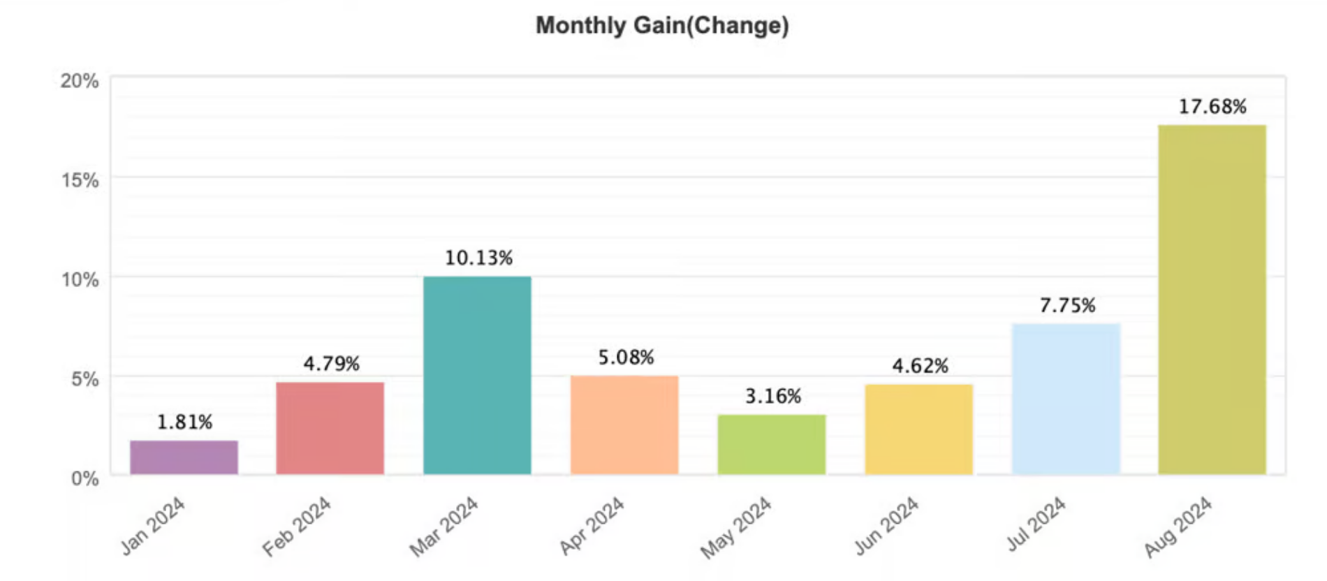 Monthly Performance Chart Right